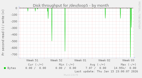 Disk throughput for /dev/loop5