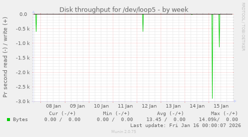 Disk throughput for /dev/loop5