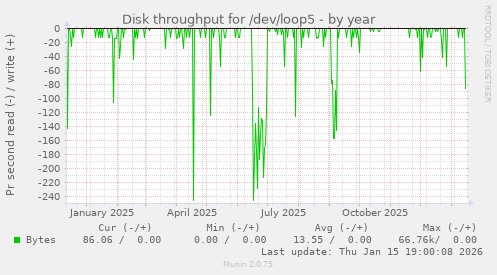 Disk throughput for /dev/loop5