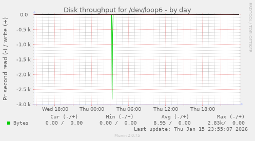 Disk throughput for /dev/loop6