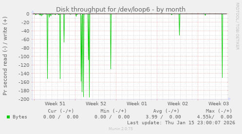 Disk throughput for /dev/loop6