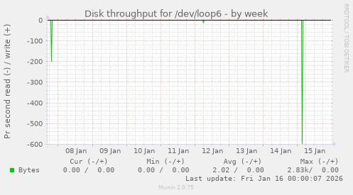 Disk throughput for /dev/loop6