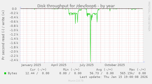 Disk throughput for /dev/loop6