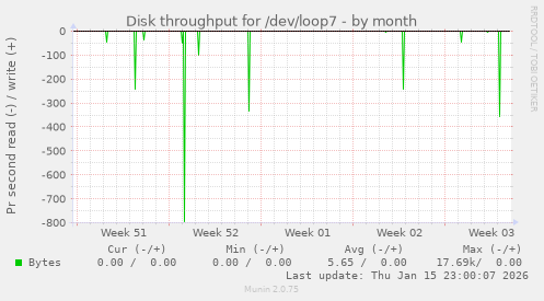 Disk throughput for /dev/loop7