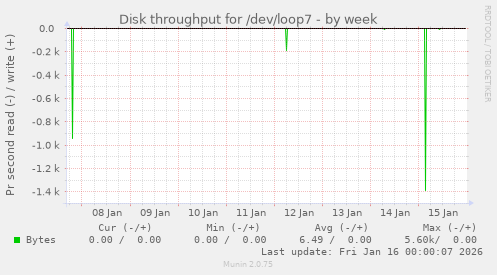 Disk throughput for /dev/loop7