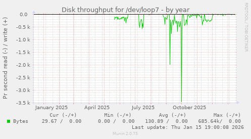 Disk throughput for /dev/loop7