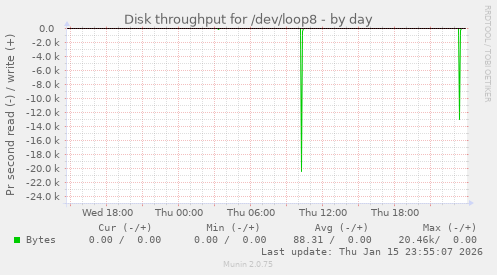 Disk throughput for /dev/loop8