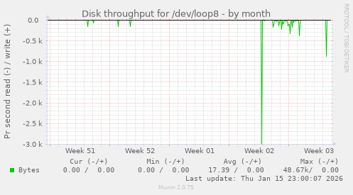 Disk throughput for /dev/loop8
