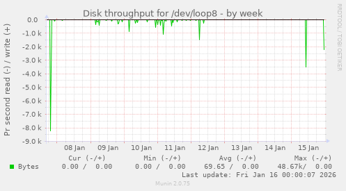 Disk throughput for /dev/loop8