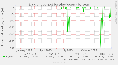 Disk throughput for /dev/loop8