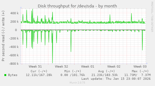 Disk throughput for /dev/sda