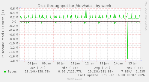 Disk throughput for /dev/sda