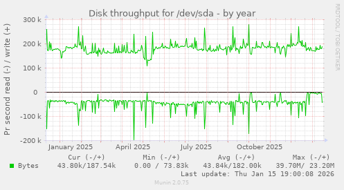Disk throughput for /dev/sda