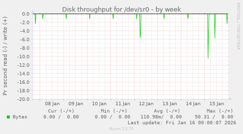 Disk throughput for /dev/sr0