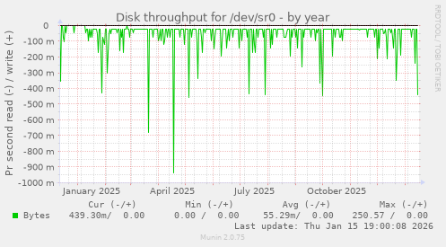 Disk throughput for /dev/sr0
