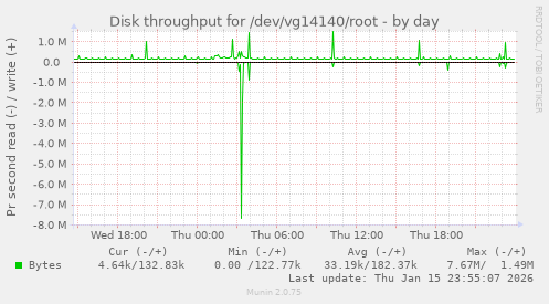 Disk throughput for /dev/vg14140/root
