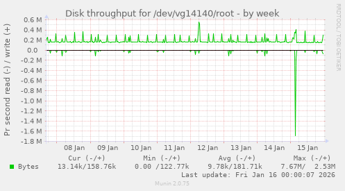 Disk throughput for /dev/vg14140/root