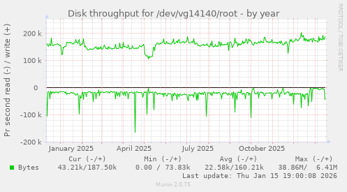 Disk throughput for /dev/vg14140/root