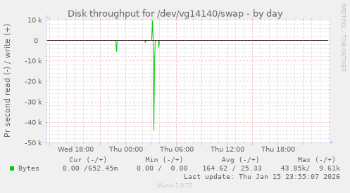 Disk throughput for /dev/vg14140/swap