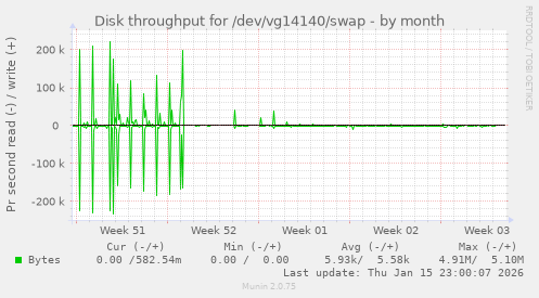 Disk throughput for /dev/vg14140/swap