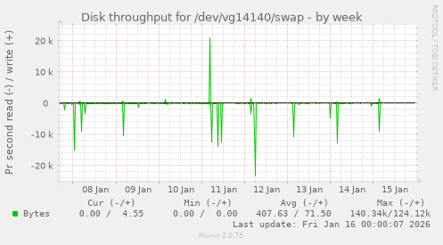 Disk throughput for /dev/vg14140/swap