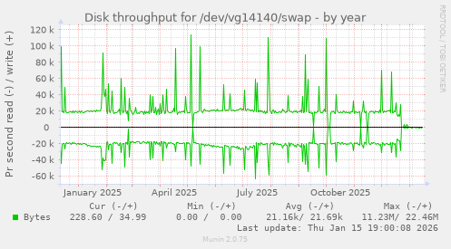 Disk throughput for /dev/vg14140/swap