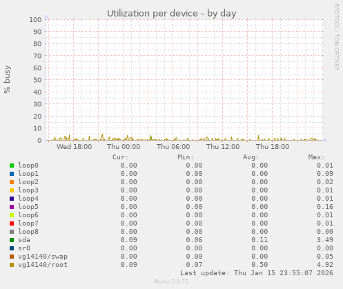 Utilization per device