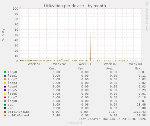 Utilization per device