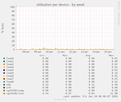 Utilization per device