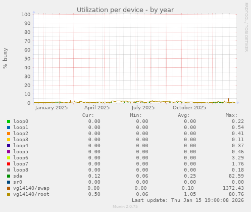 Utilization per device