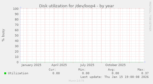 Disk utilization for /dev/loop4
