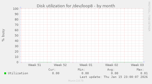 Disk utilization for /dev/loop8