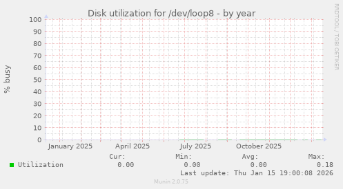 Disk utilization for /dev/loop8