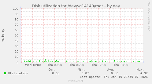 Disk utilization for /dev/vg14140/root