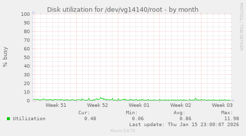 Disk utilization for /dev/vg14140/root