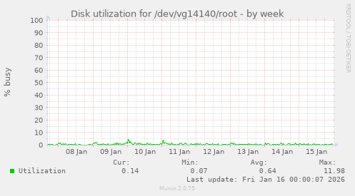 Disk utilization for /dev/vg14140/root
