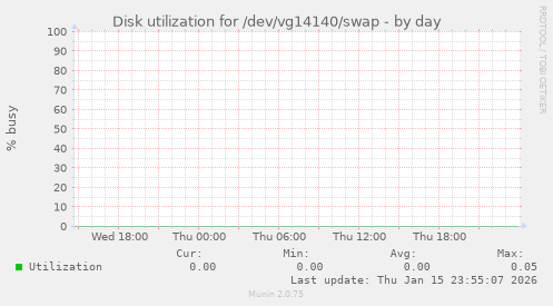 Disk utilization for /dev/vg14140/swap