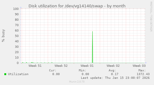 Disk utilization for /dev/vg14140/swap