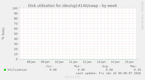 Disk utilization for /dev/vg14140/swap