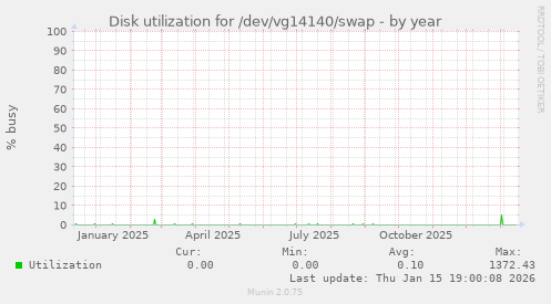 Disk utilization for /dev/vg14140/swap