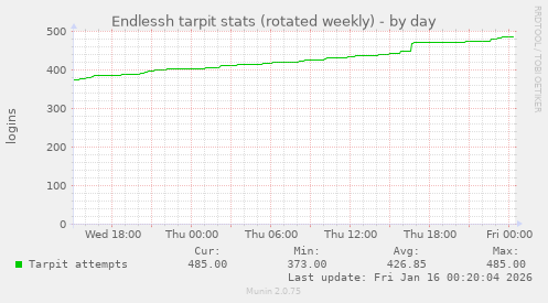 Endlessh tarpit stats (rotated weekly)