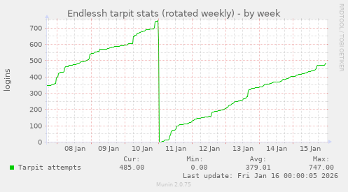 Endlessh tarpit stats (rotated weekly)