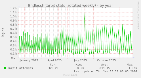 Endlessh tarpit stats (rotated weekly)