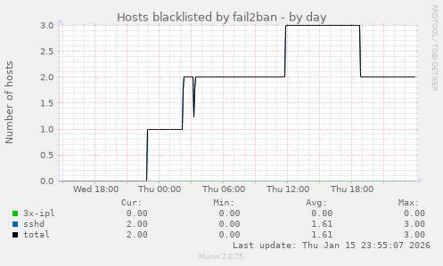 Hosts blacklisted by fail2ban