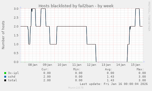Hosts blacklisted by fail2ban