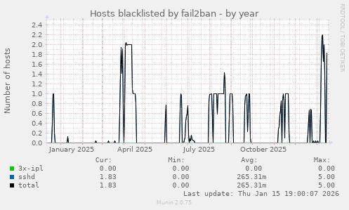 Hosts blacklisted by fail2ban
