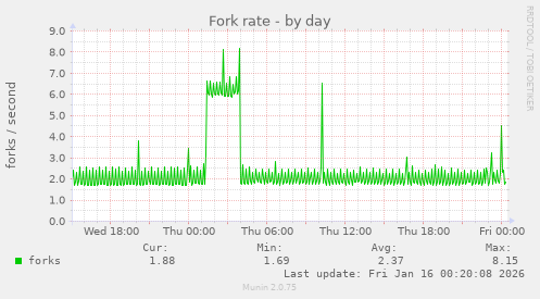 Fork rate