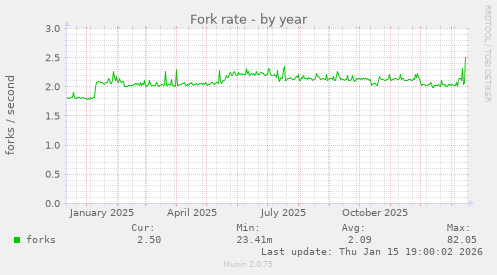 Fork rate