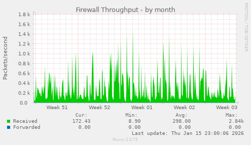 Firewall Throughput