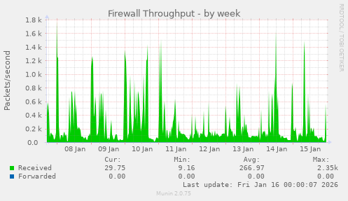 Firewall Throughput